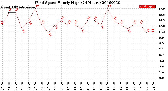 Milwaukee Weather Wind Speed<br>Hourly High<br>(24 Hours)