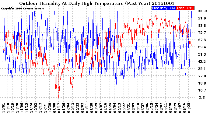 Milwaukee Weather Outdoor Humidity<br>At Daily High<br>Temperature<br>(Past Year)