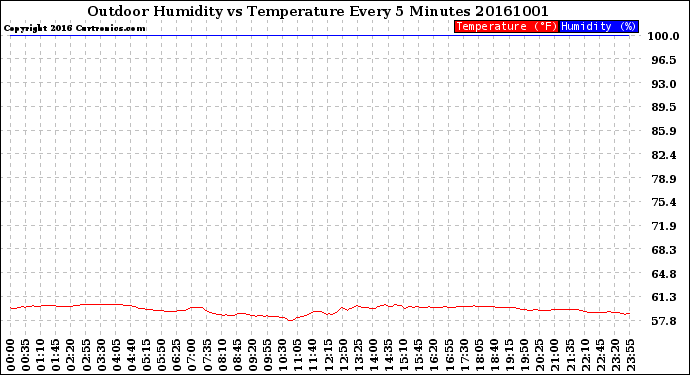 Milwaukee Weather Outdoor Humidity<br>vs Temperature<br>Every 5 Minutes