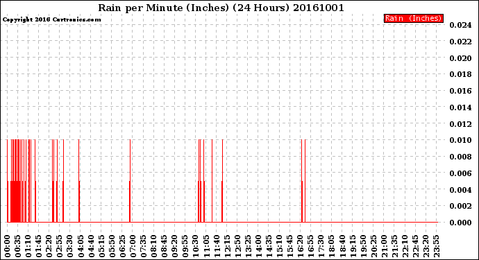 Milwaukee Weather Rain<br>per Minute<br>(Inches)<br>(24 Hours)