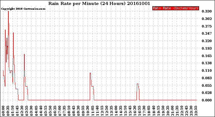 Milwaukee Weather Rain Rate<br>per Minute<br>(24 Hours)