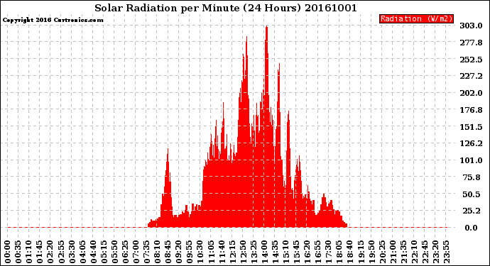 Milwaukee Weather Solar Radiation<br>per Minute<br>(24 Hours)