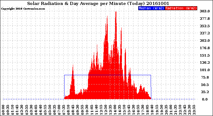 Milwaukee Weather Solar Radiation<br>& Day Average<br>per Minute<br>(Today)