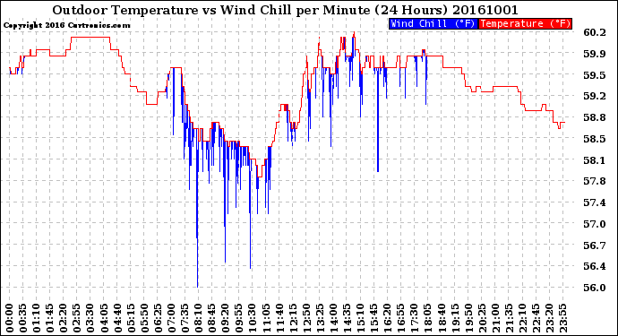 Milwaukee Weather Outdoor Temperature<br>vs Wind Chill<br>per Minute<br>(24 Hours)