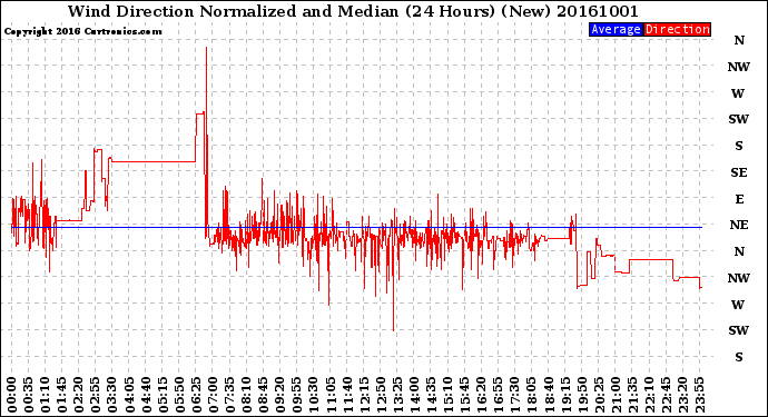 Milwaukee Weather Wind Direction<br>Normalized and Median<br>(24 Hours) (New)