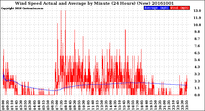 Milwaukee Weather Wind Speed<br>Actual and Average<br>by Minute<br>(24 Hours) (New)