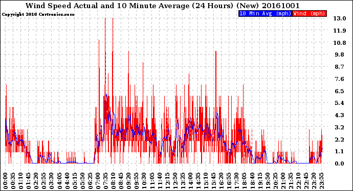 Milwaukee Weather Wind Speed<br>Actual and 10 Minute<br>Average<br>(24 Hours) (New)