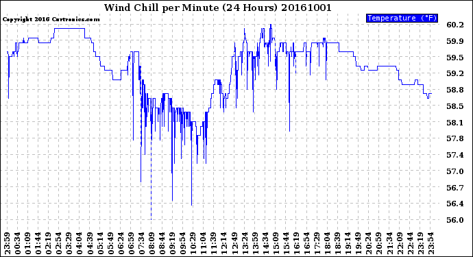 Milwaukee Weather Wind Chill<br>per Minute<br>(24 Hours)