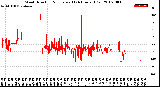 Milwaukee Weather Wind Direction<br>Normalized<br>(24 Hours) (Old)