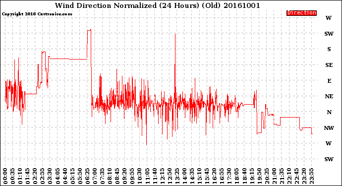 Milwaukee Weather Wind Direction<br>Normalized<br>(24 Hours) (Old)