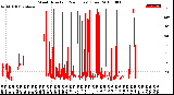 Milwaukee Weather Wind Direction<br>(24 Hours) (Raw)