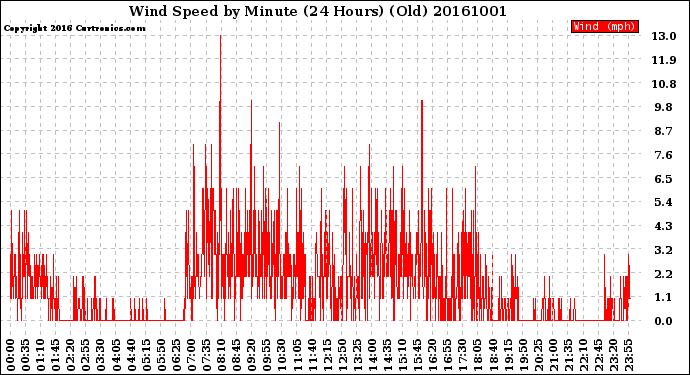 Milwaukee Weather Wind Speed<br>by Minute<br>(24 Hours) (Old)