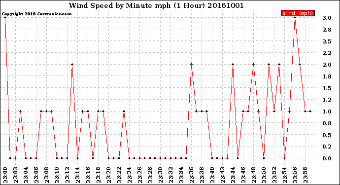 Milwaukee Weather Wind Speed<br>by Minute mph<br>(1 Hour)