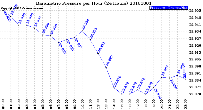 Milwaukee Weather Barometric Pressure<br>per Hour<br>(24 Hours)