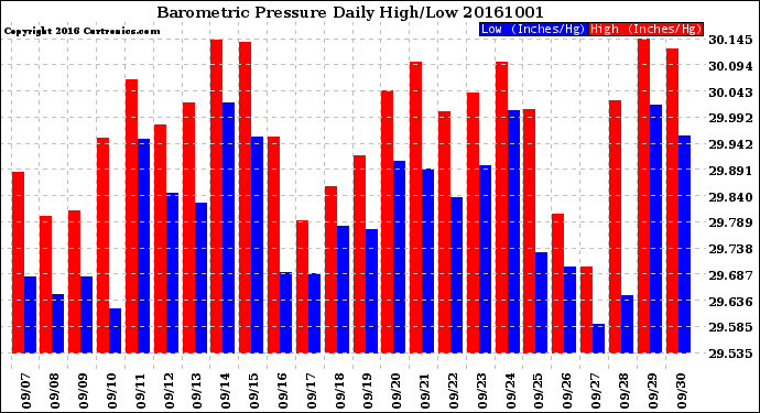 Milwaukee Weather Barometric Pressure<br>Daily High/Low