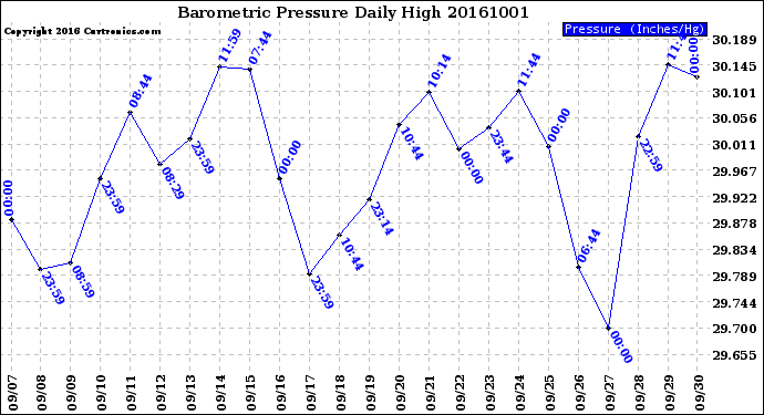 Milwaukee Weather Barometric Pressure<br>Daily High