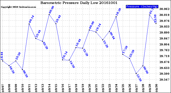 Milwaukee Weather Barometric Pressure<br>Daily Low