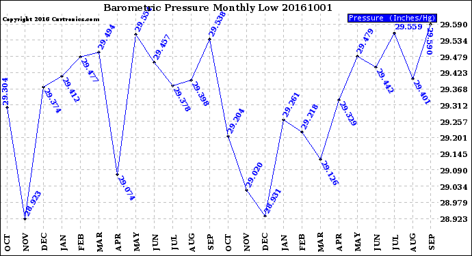 Milwaukee Weather Barometric Pressure<br>Monthly Low