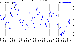 Milwaukee Weather Wind Chill<br>Daily Low