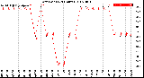 Milwaukee Weather Dew Point<br>(24 Hours)