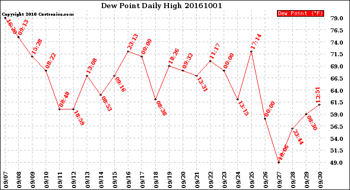 Milwaukee Weather Dew Point<br>Daily High