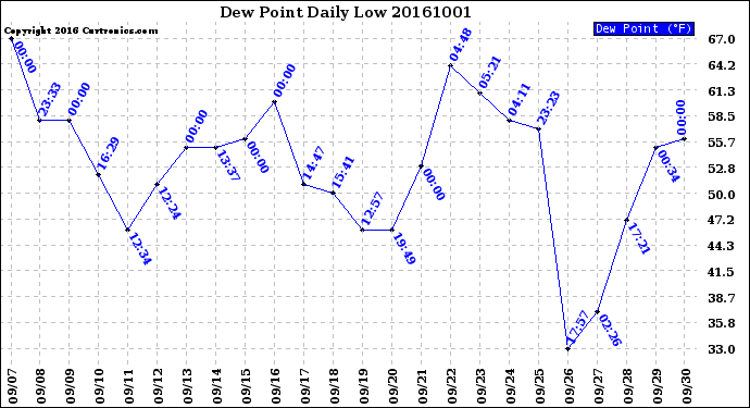 Milwaukee Weather Dew Point<br>Daily Low