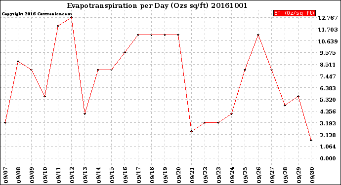 Milwaukee Weather Evapotranspiration<br>per Day (Ozs sq/ft)