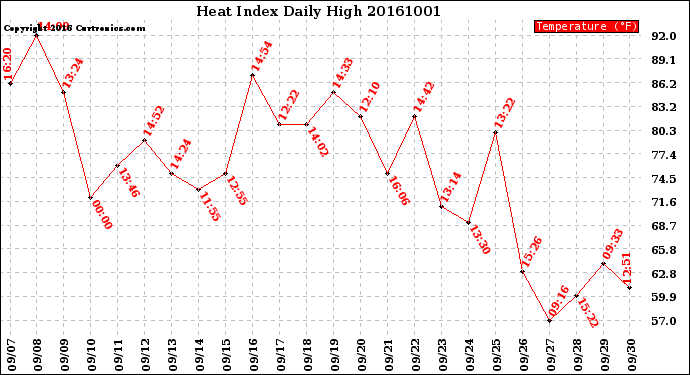 Milwaukee Weather Heat Index<br>Daily High