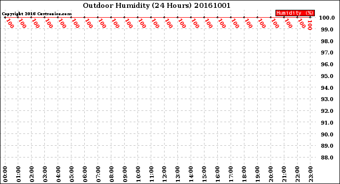 Milwaukee Weather Outdoor Humidity<br>(24 Hours)