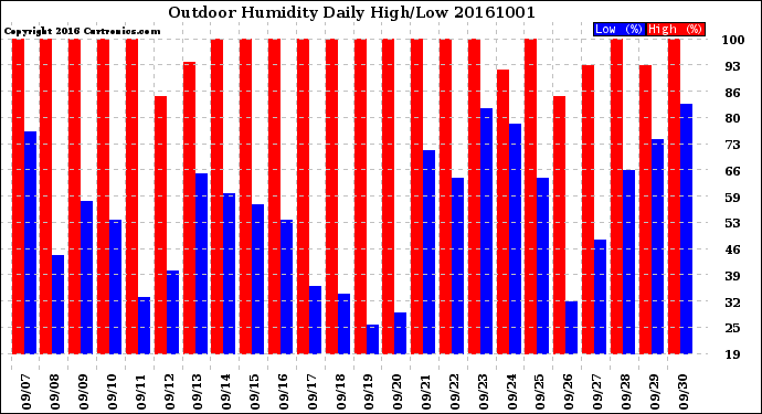 Milwaukee Weather Outdoor Humidity<br>Daily High/Low