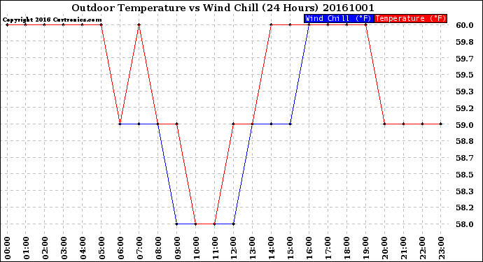 Milwaukee Weather Outdoor Temperature<br>vs Wind Chill<br>(24 Hours)