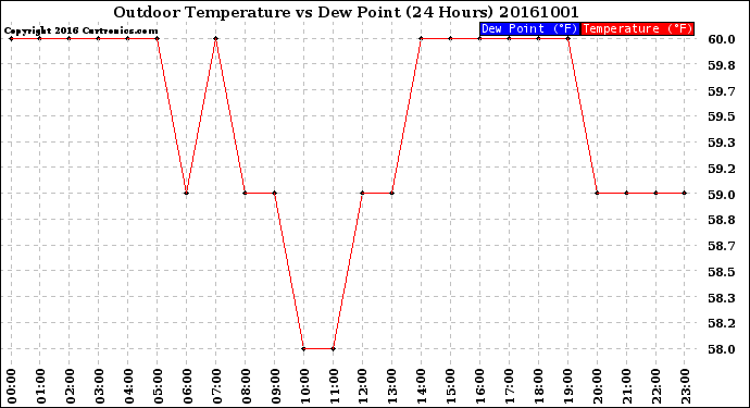 Milwaukee Weather Outdoor Temperature<br>vs Dew Point<br>(24 Hours)