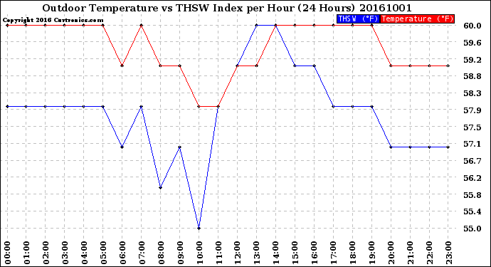 Milwaukee Weather Outdoor Temperature<br>vs THSW Index<br>per Hour<br>(24 Hours)