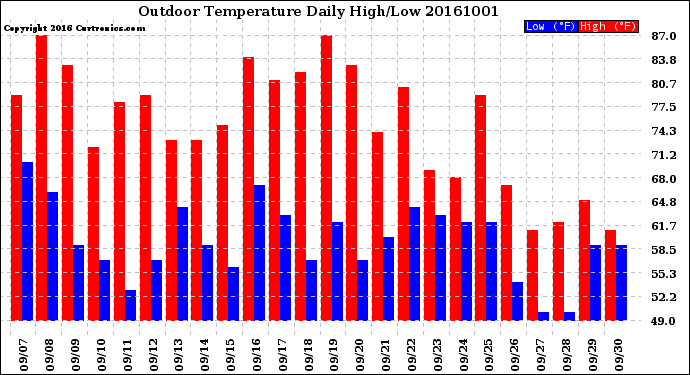 Milwaukee Weather Outdoor Temperature<br>Daily High/Low