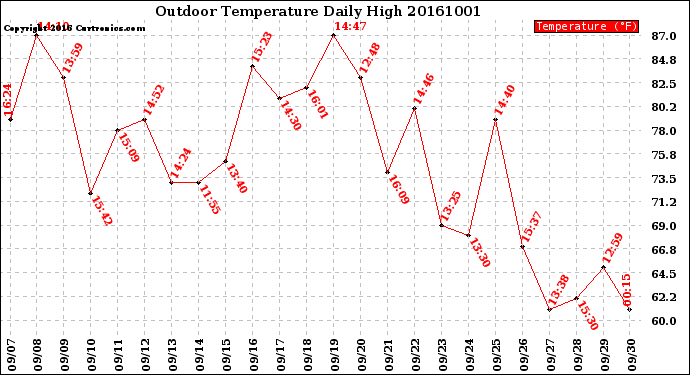 Milwaukee Weather Outdoor Temperature<br>Daily High