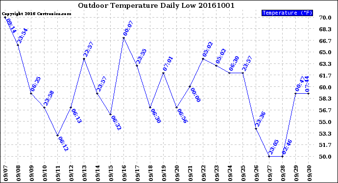 Milwaukee Weather Outdoor Temperature<br>Daily Low