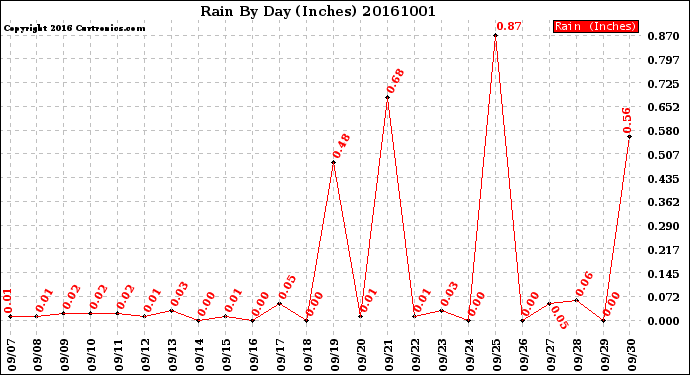 Milwaukee Weather Rain<br>By Day<br>(Inches)