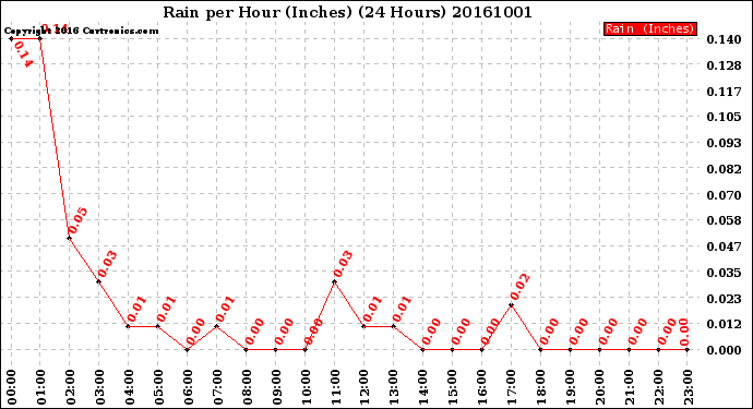 Milwaukee Weather Rain<br>per Hour<br>(Inches)<br>(24 Hours)