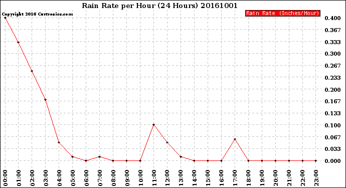 Milwaukee Weather Rain Rate<br>per Hour<br>(24 Hours)