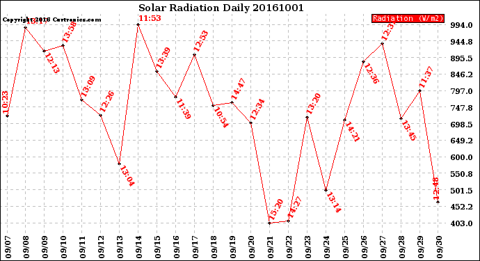 Milwaukee Weather Solar Radiation<br>Daily