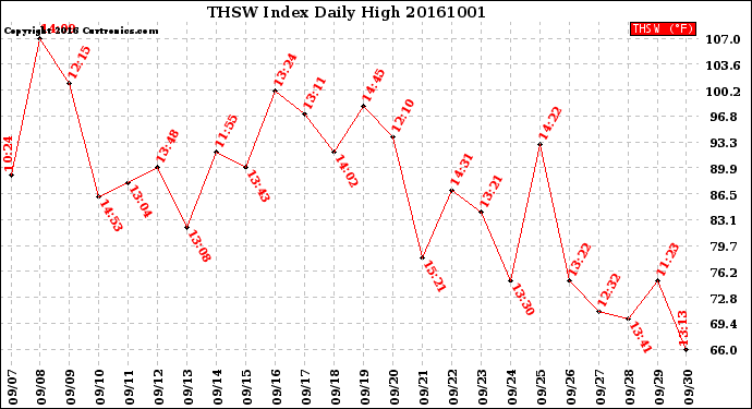 Milwaukee Weather THSW Index<br>Daily High