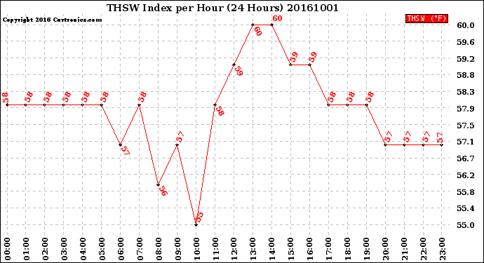 Milwaukee Weather THSW Index<br>per Hour<br>(24 Hours)