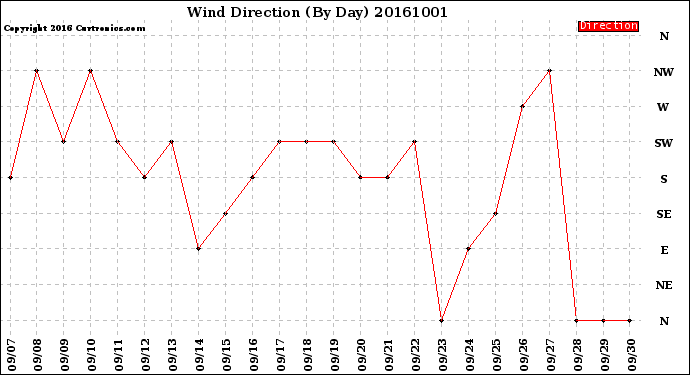 Milwaukee Weather Wind Direction<br>(By Day)