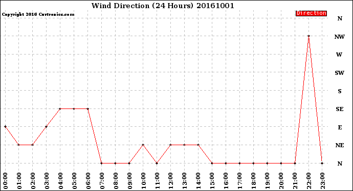 Milwaukee Weather Wind Direction<br>(24 Hours)