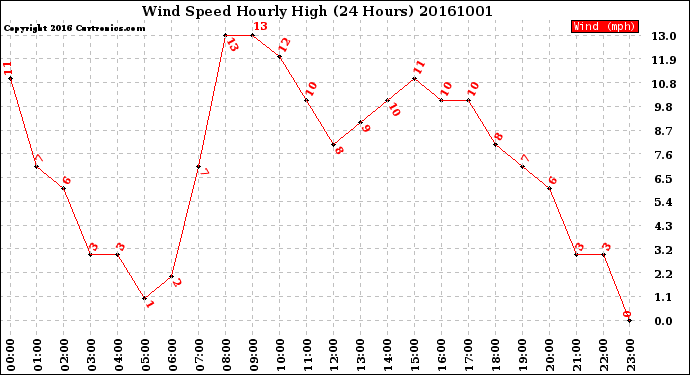 Milwaukee Weather Wind Speed<br>Hourly High<br>(24 Hours)