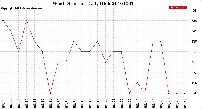 Milwaukee Weather Wind Direction<br>Daily High