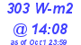 Milwaukee Weather Solar Radiation High Today