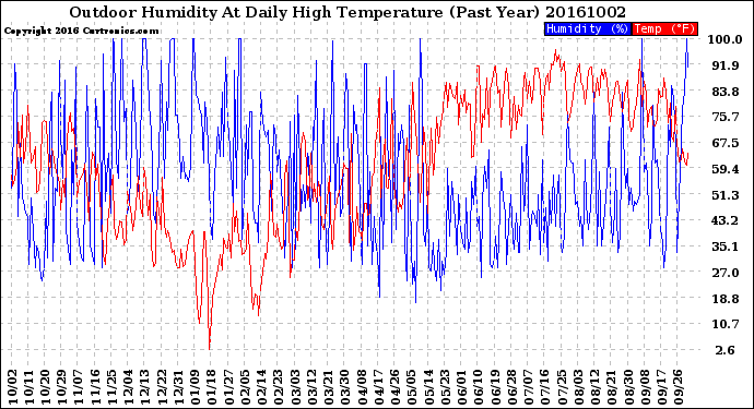 Milwaukee Weather Outdoor Humidity<br>At Daily High<br>Temperature<br>(Past Year)