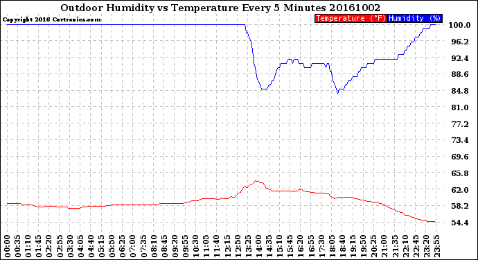 Milwaukee Weather Outdoor Humidity<br>vs Temperature<br>Every 5 Minutes