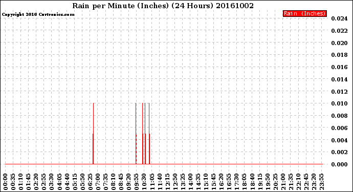 Milwaukee Weather Rain<br>per Minute<br>(Inches)<br>(24 Hours)